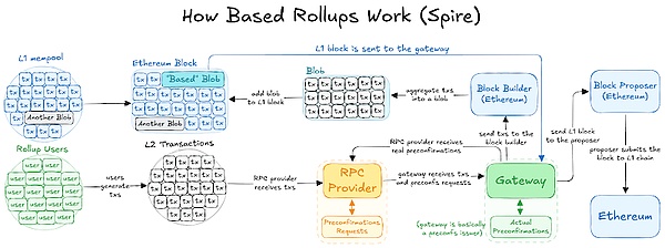 Interpretation of the next generation of Ethereum Layer2 Solution (I): Based Rollups