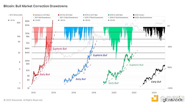 Will Trump's trade war end the Bitcoin bull market ahead of schedule?