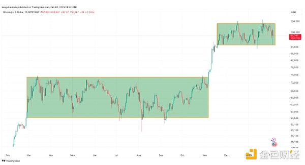 How long will Bitcoin price consolidation last?