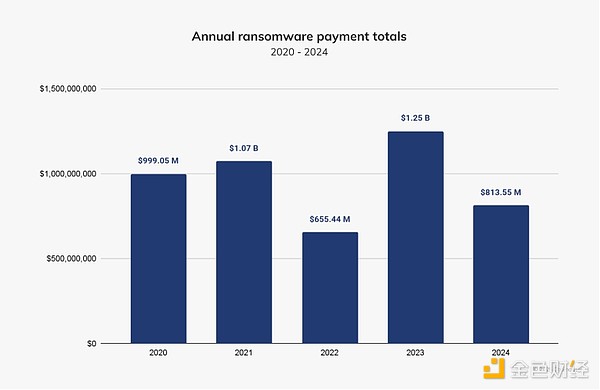 Chainalysis: What changes have been made in hacker ransomware in 2024? What are some cases worth paying attention to?