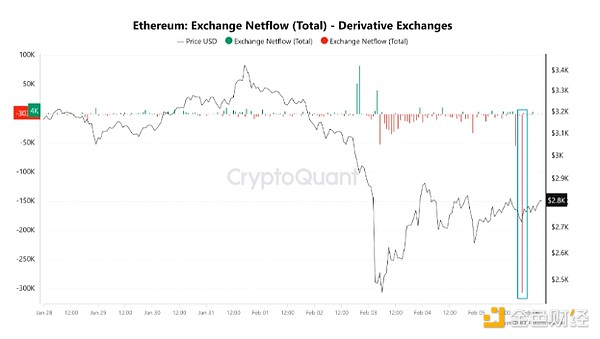 Net traffic of Ethereum derivatives fell to 18-month lowest. Is this a bullish signal?