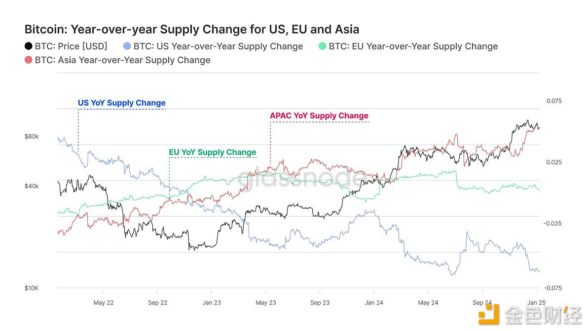 Glassnode: Retail-led on-chain activity in the Asia-Pacific region is significantly faster than that in the United States and the European Union