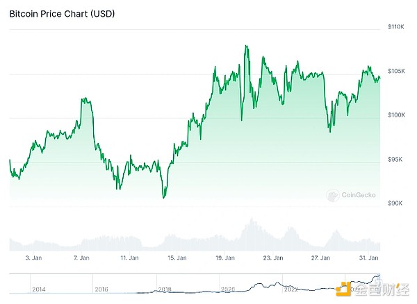 Coingecko: How did Trump affect the crypto market in January?