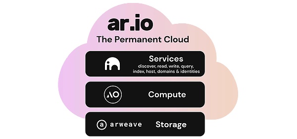 Arweave X AO Computer X AR.IO: Reshaping the Internet