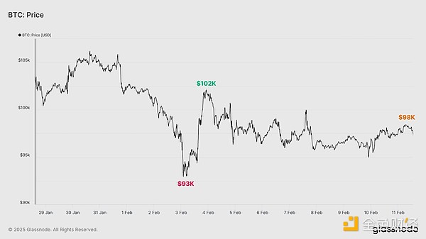 Glassnode: How serious is this round of selling? Is it a normal pullback in the bull market?