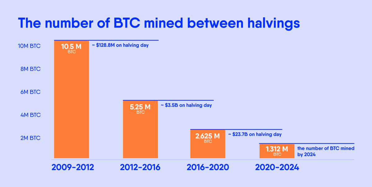 Farewell to the 4-year cycle How to continue to make profits in the new crypto landscape in 2025?