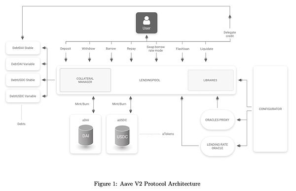 Slow Fog: AAVE V2 Security Audit Manual