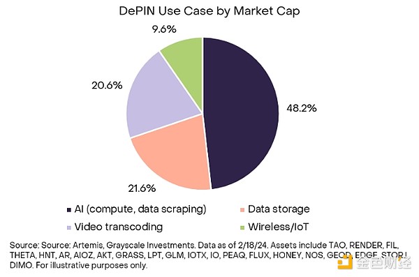 Grayscale: Five major cases to understand how DePIN connects encryption and reality