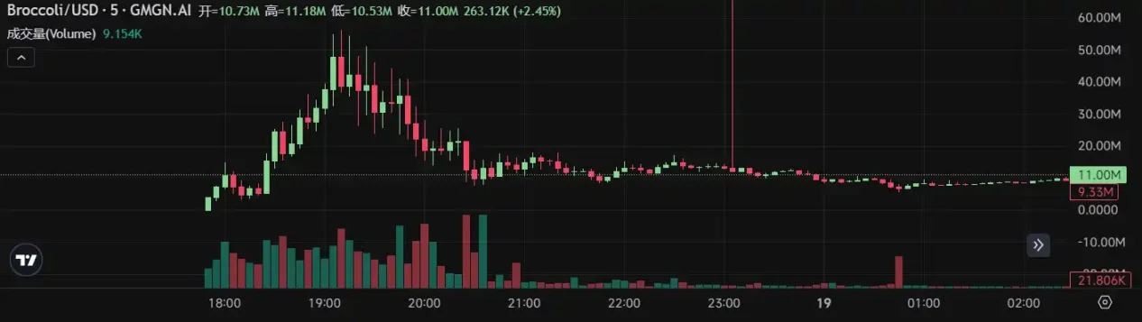 半小時速通50M，CZ捐款行為引發$BROCCOLI新幣炒作