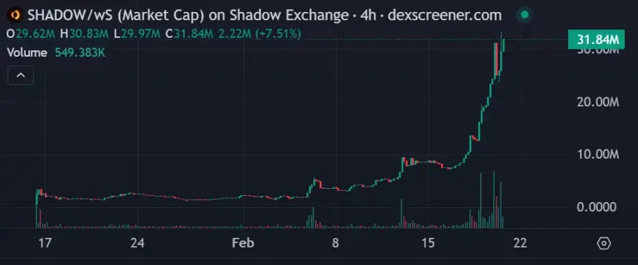 三周20倍，采用x(3,3) 激勵模型的Shadow Exchange會成為Sonic DeFi發動機嗎？