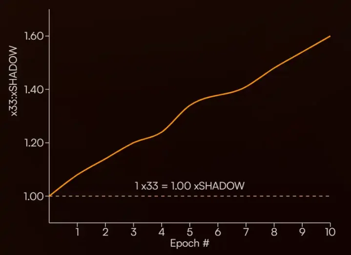 三周20倍，采用x(3,3) 激勵模型的Shadow Exchange會成為Sonic DeFi發動機嗎？