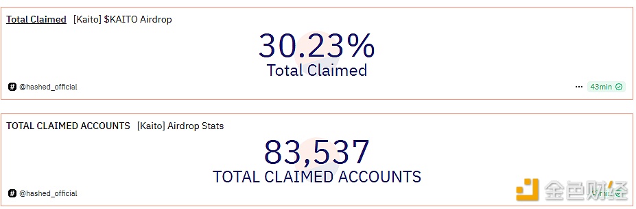 The number of KAITO token airdrops received exceeded 30 million, and the progress has reached 30.23%.