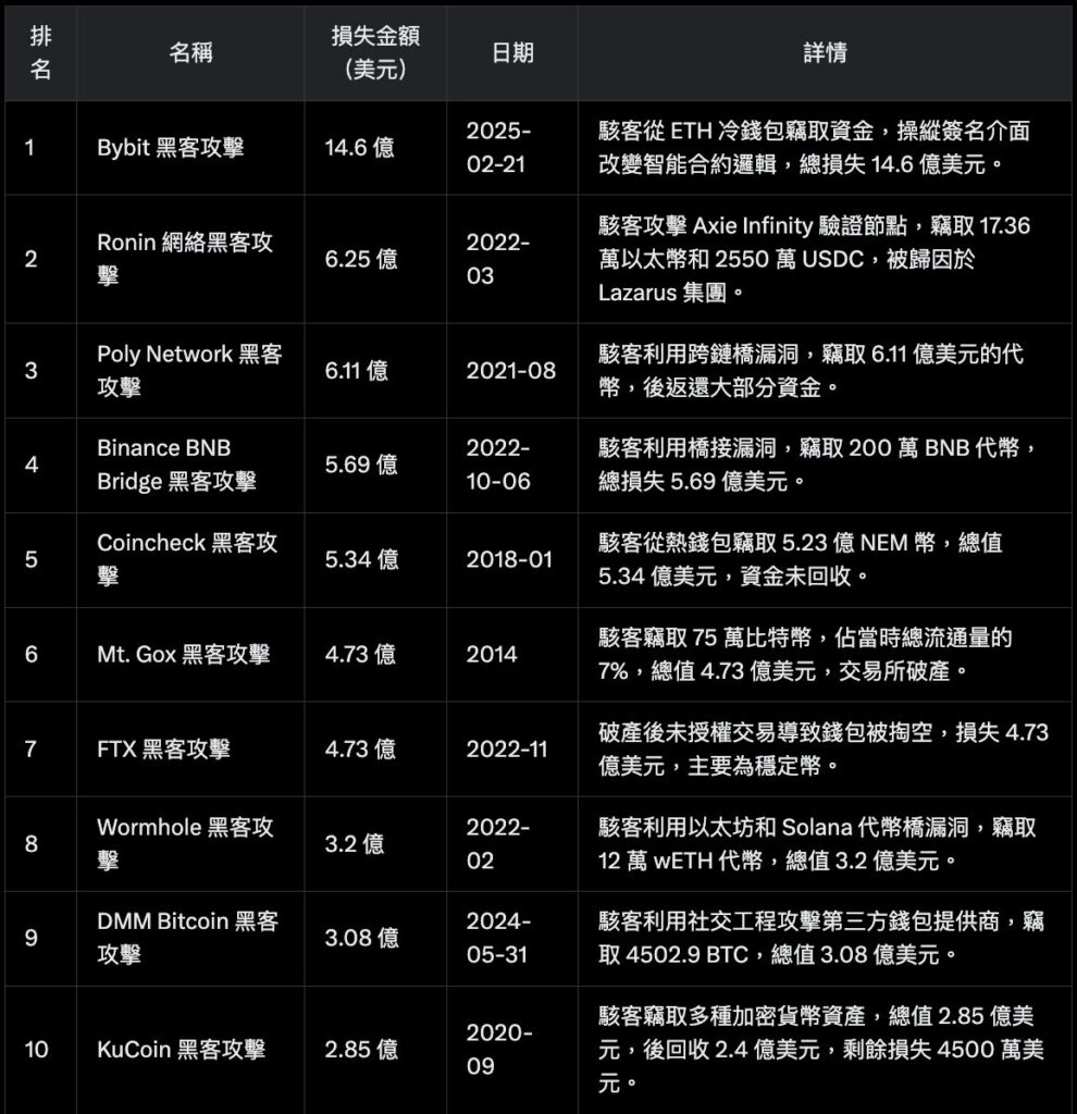 10 Top Cryptocurrency Hackers Ranking and Review Bybit has become the highest amount of hacked in history