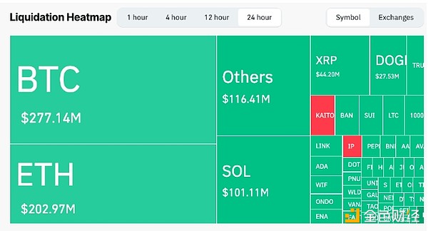 Bitfinex: BTC fell below $91,000 for a time and is at a critical moment