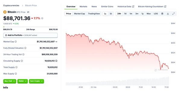 Bitcoin falling below $90,000 and speculators walking the tightrope