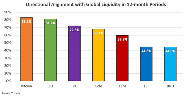 Bitcoin: The "barometer" of global liquidity