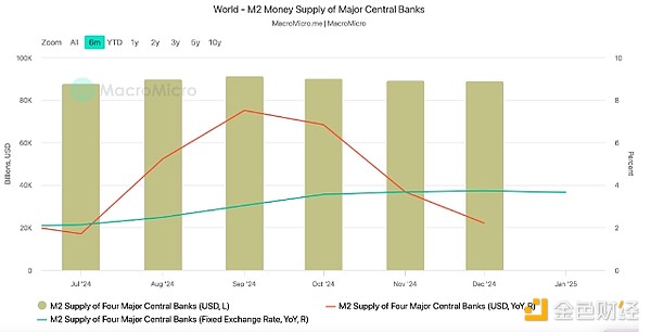 Analysts: M2 money supply may trigger a "parabolic" rise in Bitcoin