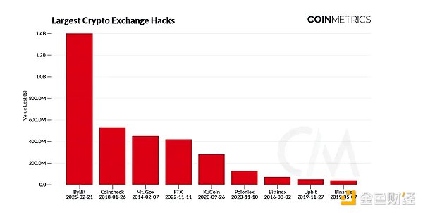 Coin Metrics: Data Analysis Bybit Hacker Explosions and Impacts