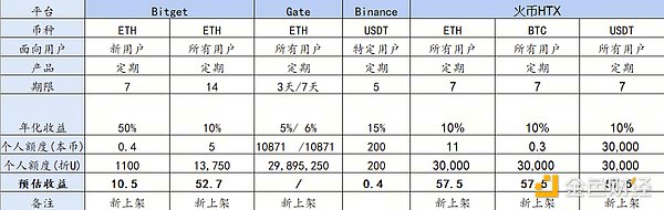 Bull and bear uncertain? The four major exchanges have launched a financial subsidy war. Who can help you make money?