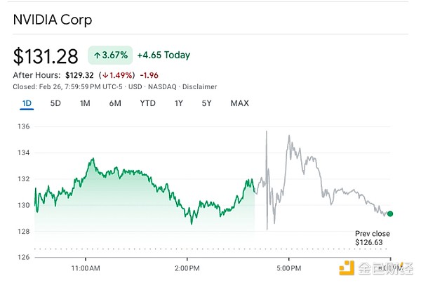 Artificial Intelligence chip demand "amazing" Nvidia's revenue growth 80%