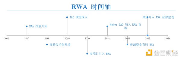 RWA Track In-depth Research Report: The Road to Integration of Traditional Finance and Crypto Markets