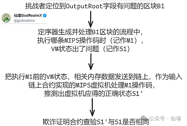 BitVM background knowledge: fraud proof and the implementation idea of ​​ZK Fraud Proof