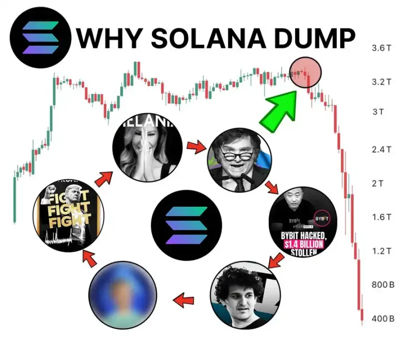 深度鏈上分析：SOL為什麼大跌？