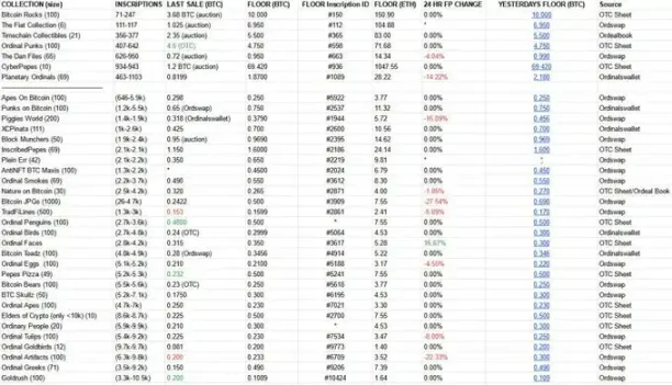 失血暴跌之際，Hyperliquid NFT居然逆勢上漲？