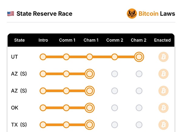 Texas's BTC reserve proposal with 9