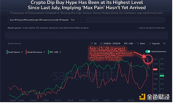 Bitcoin "buy on dips" reaches a 7-month high. Is it time to buy it?