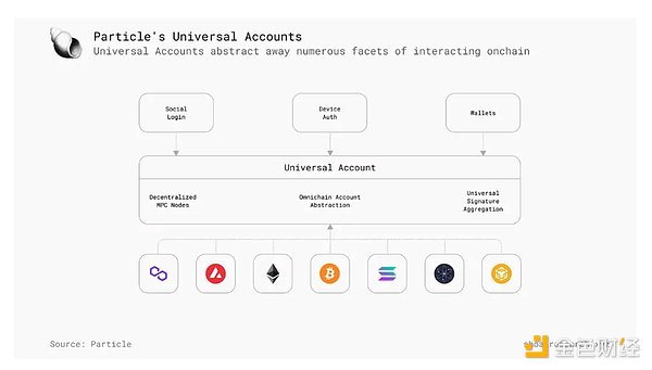 Shoal Research: The profound impact of chain abstraction on the future of Web3