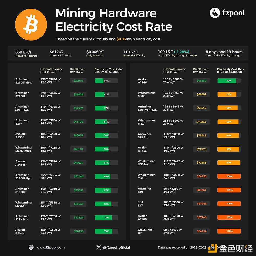 f2pool: At the current price, the power consumption of 30 W/T mining machine is close to the breakeven point.