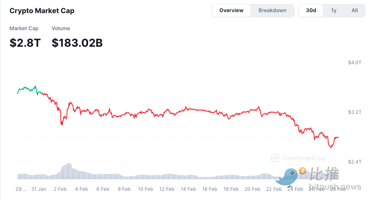 Where is the bottom of BTC in this cycle?