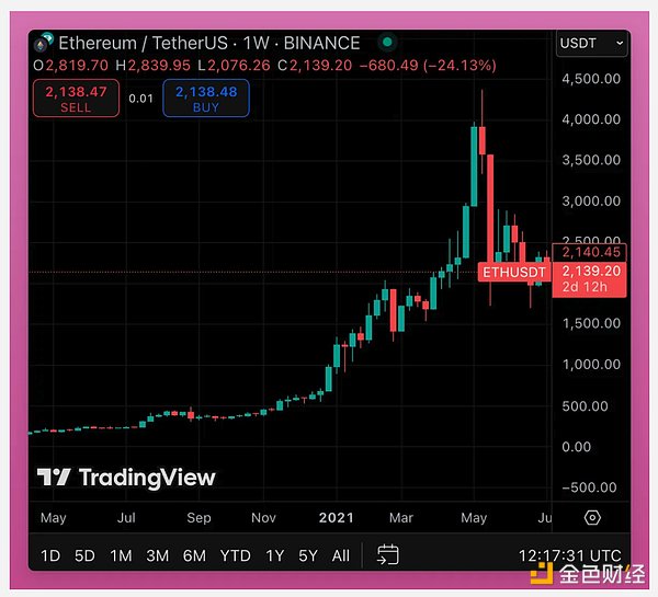 Is the market in a bull market or a bear market? What should I do next?