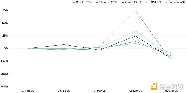 Bitwise: The market is wrong. Trump's strategic reserves are essentially good.