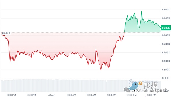 A V-shaped reversal emerges, and BTC reappears a "gold pit"?