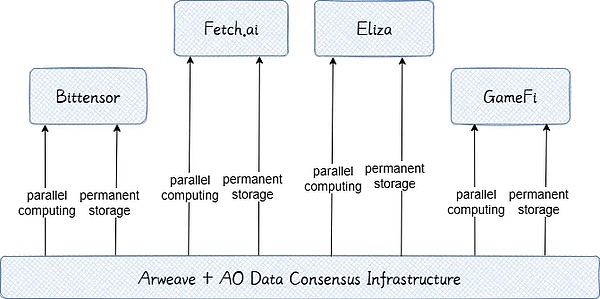 AO+Arweave: Reshaping the Future of Decentralized AI Infrastructure