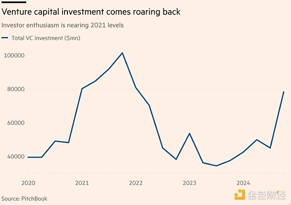 AI boom leads US VCs to record the largest investment in three years