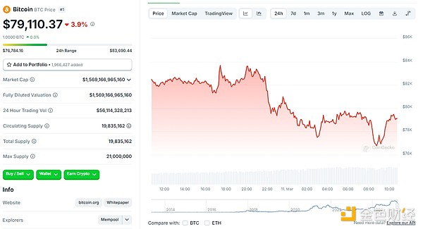 What factors have caused BTC to fall below the $80,000 mark?