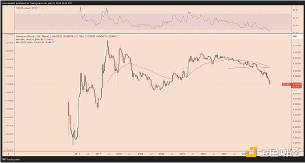 Ethereum’s knife warning: Will Ethereum plummet again 30% compared to Bitcoin?