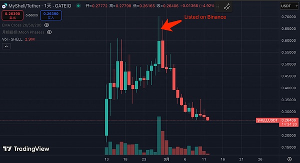 Crypto market maker turmoil: Taking $Shell as an example From the on-chain data, the price of tokens that are "managed"