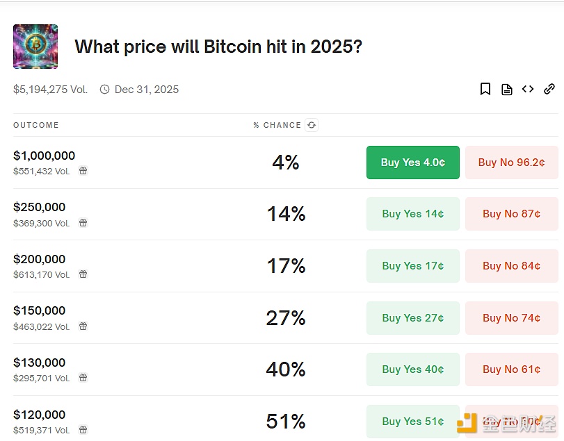 Polymarket predicts a 17% chance of Bitcoin reaching $200,000 this year