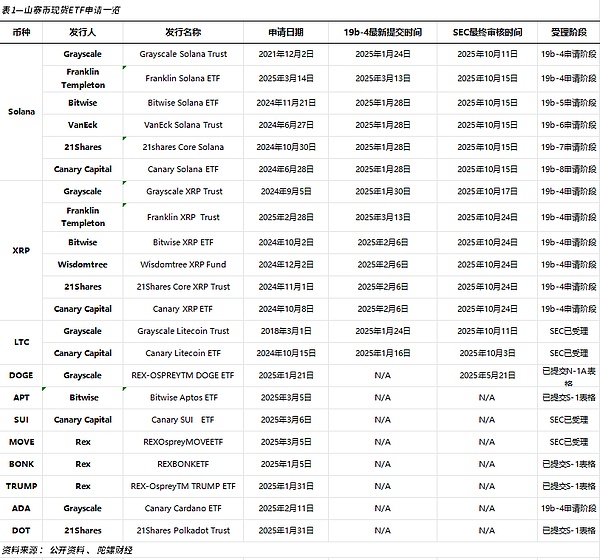 The narrative of altcoin ETF is not working?