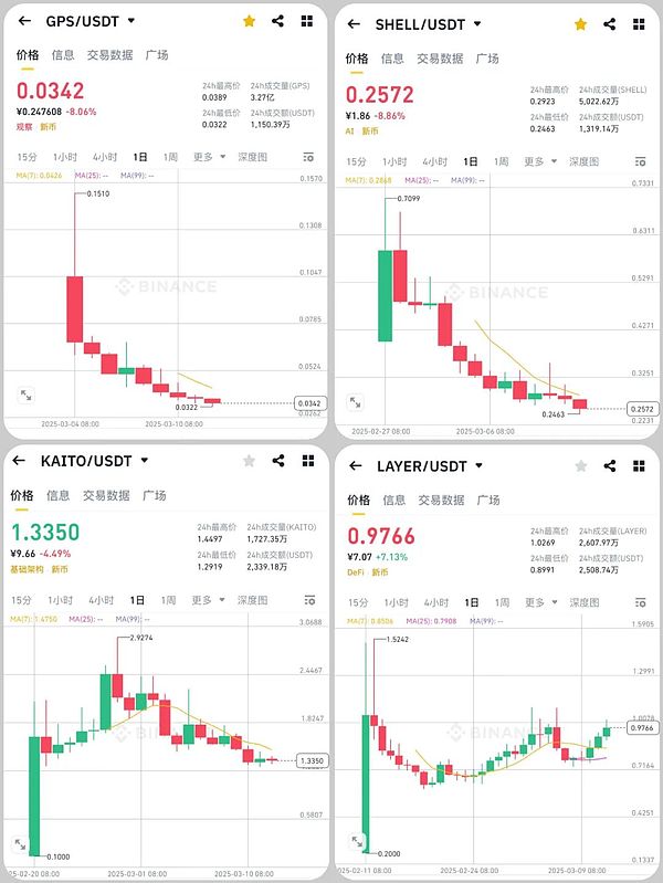 New coin "hidden illness" Binance "operation"