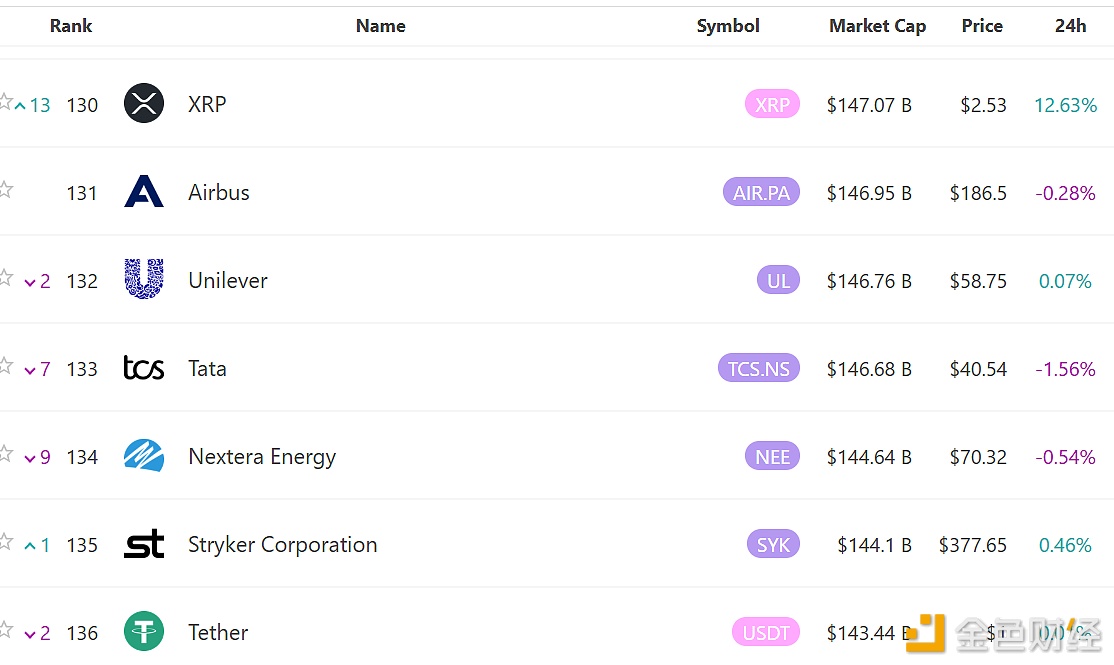 XRP surpasses Airbus to rise to 130th global asset ranking